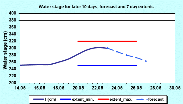 Water stage for later 30 days, forecast and extents