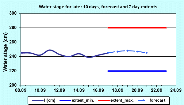 Water stage for later 30 days, forecast and extents