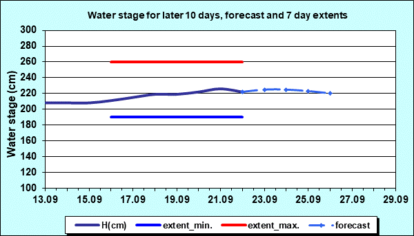 Water stage for later 30 days, forecast and extents