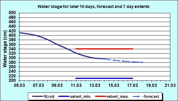 Water stage for later 30 days, forecast and extents