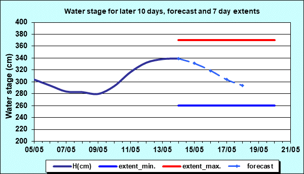 Water stage for later 30 days, forecast and extents