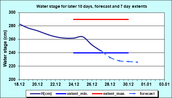 Water stage for later 30 days, forecast and extents