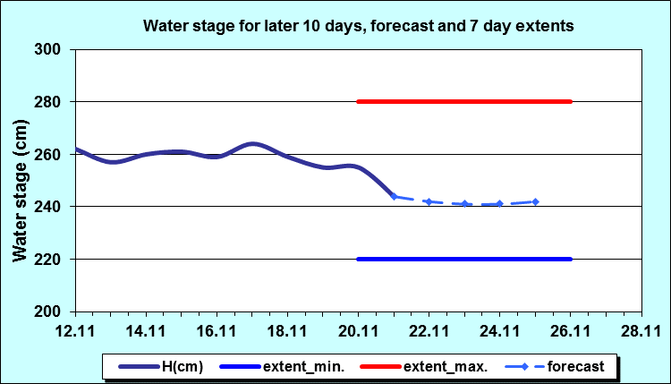 Water stage for later 30 days, forecast and extents