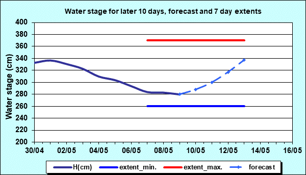 Water stage for later 30 days, forecast and extents
