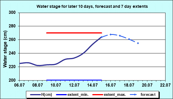 Water stage for later 30 days, forecast and extents