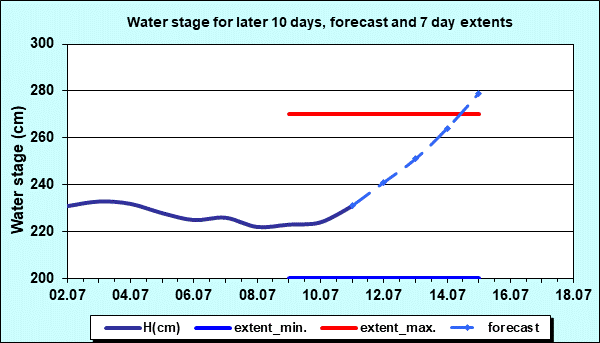 Water stage for later 30 days, forecast and extents