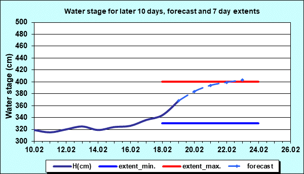 Water stage for later 30 days, forecast and extents
