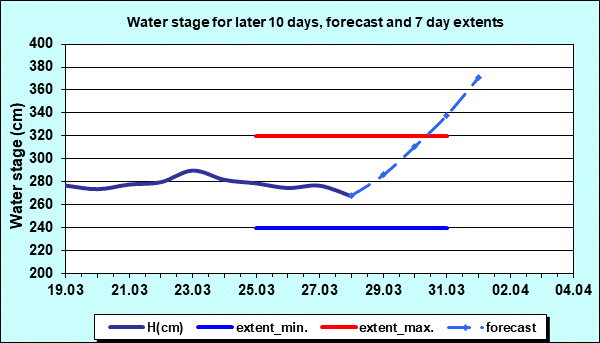 Water stage for later 30 days, forecast and extents