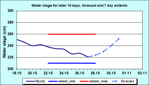 Water stage for later 30 days, forecast and extents