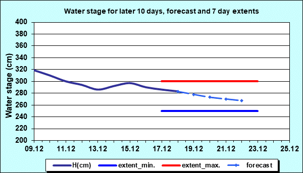 Water stage for later 30 days, forecast and extents