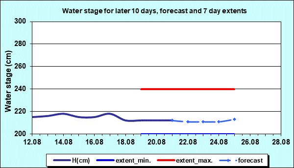Water stage for later 30 days, forecast and extents