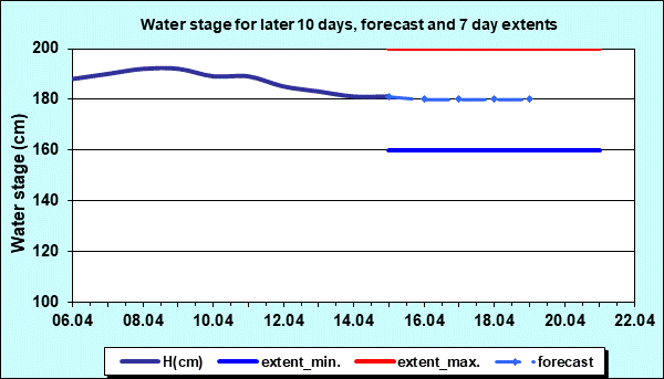Water stage for later 30 days, forecast and extents