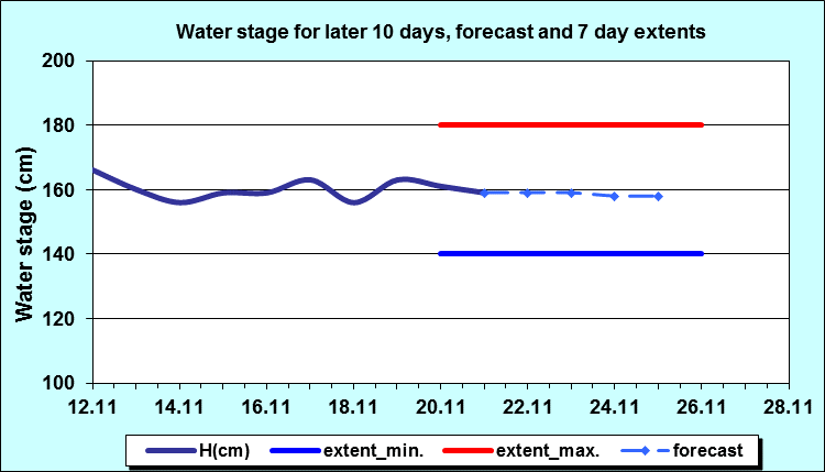 Water stage for later 30 days, forecast and extents