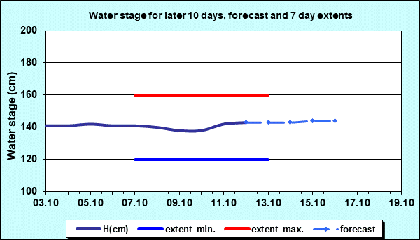 Water stage for later 30 days, forecast and extents