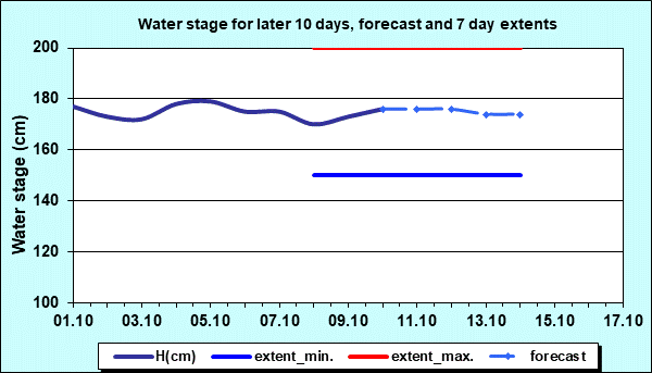 Water stage for later 30 days, forecast and extents