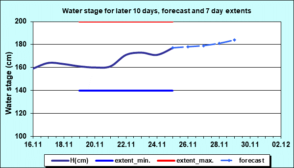 Water stage for later 30 days, forecast and extents