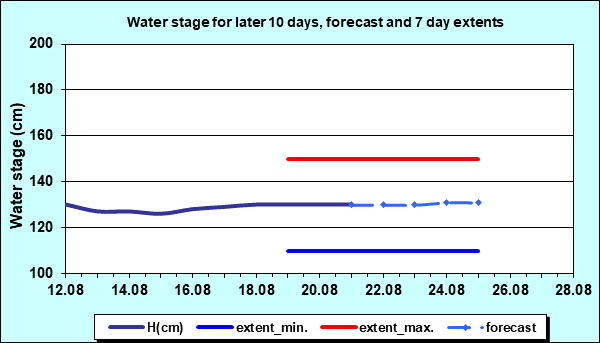 Water stage for later 30 days, forecast and extents