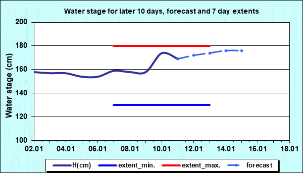 Water stage for later 30 days, forecast and extents