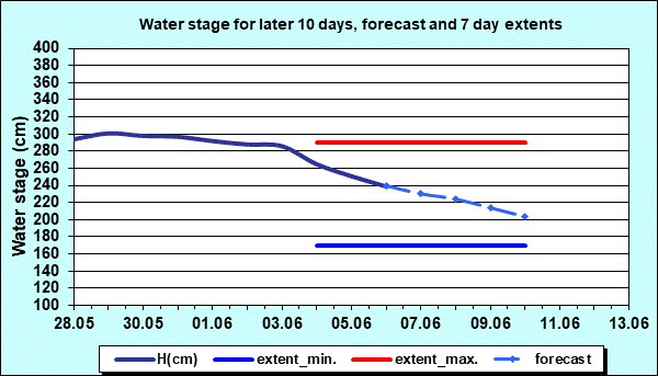 Water stage for later 30 days, forecast and extents