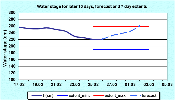 Water stage for later 30 days, forecast and extents