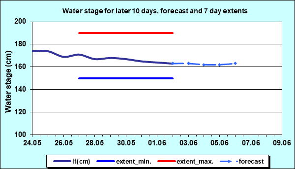 Water stage for later 30 days, forecast and extents