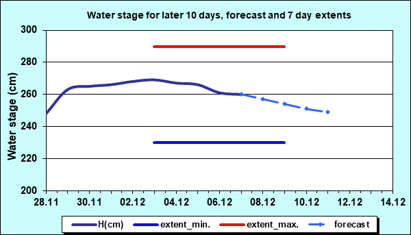 Water stage for later 30 days, forecast and extents