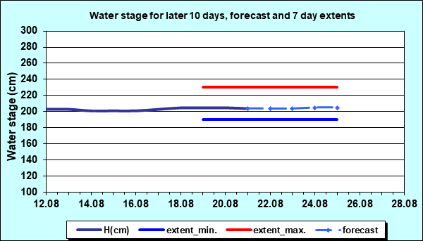 Water stage for later 30 days, forecast and extents