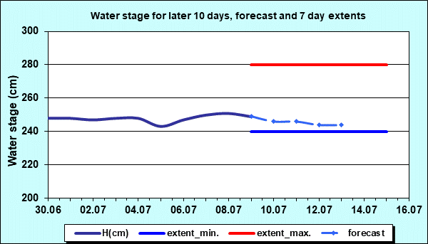 Water stage for later 30 days, forecast and extents