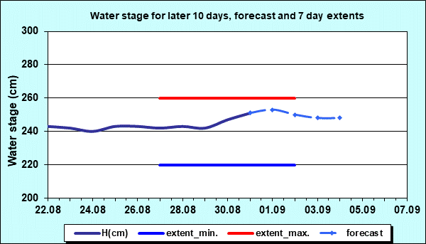 Water stage for later 30 days, forecast and extents