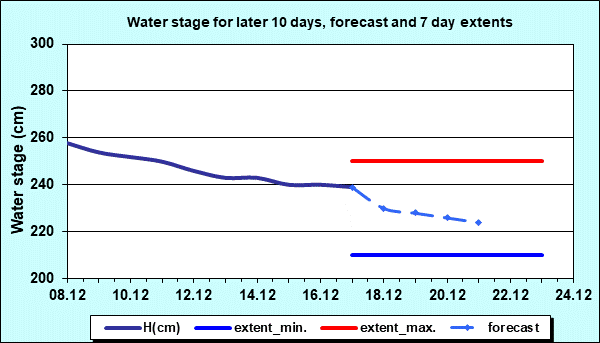 Water stage for later 30 days, forecast and extents