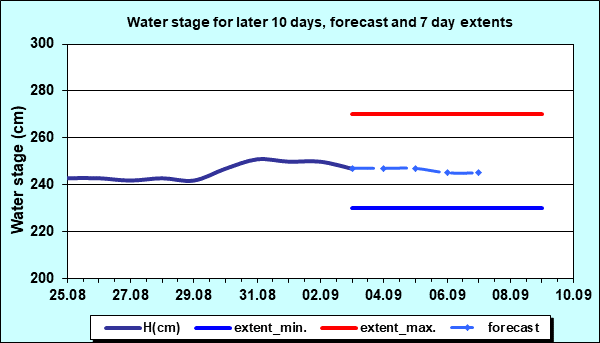 Water stage for later 30 days, forecast and extents