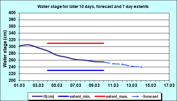 Water stage for later 30 days, forecast and extents