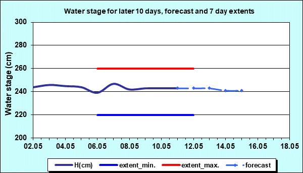 Water stage for later 30 days, forecast and extents