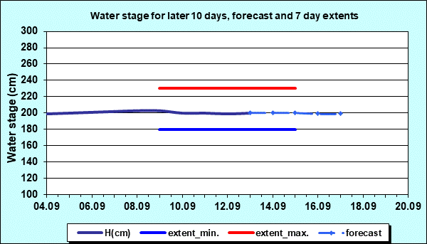 Water stage for later 30 days, forecast and extents