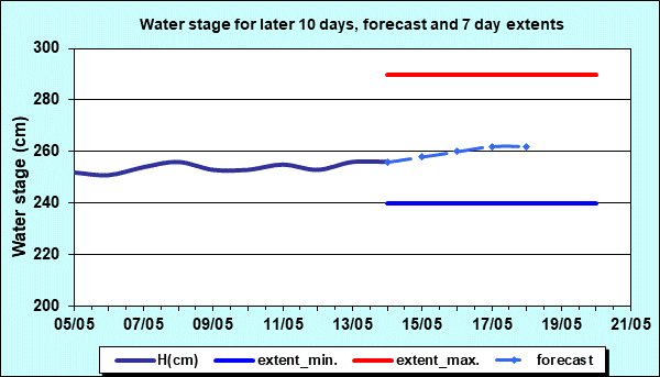Water stage for later 30 days, forecast and extents