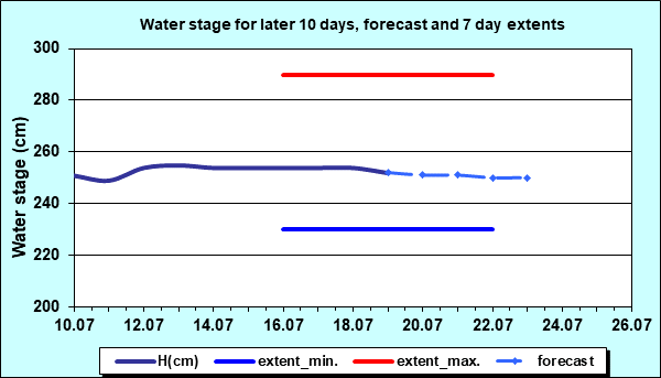 Water stage for later 30 days, forecast and extents