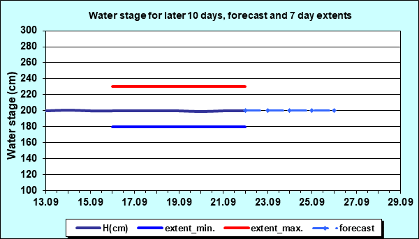 Water stage for later 30 days, forecast and extents