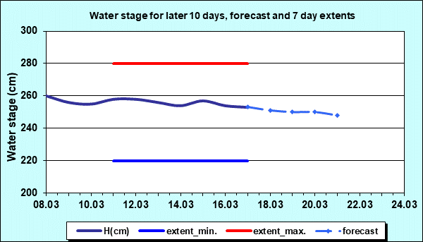 Water stage for later 30 days, forecast and extents