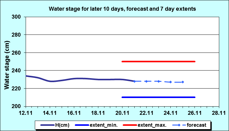 Water stage for later 30 days, forecast and extents