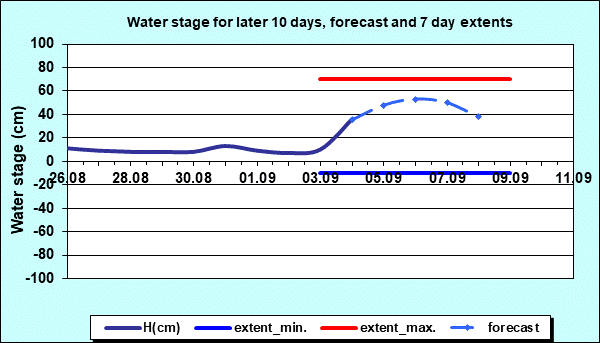 Water stage for later 30 days, forecast and extents