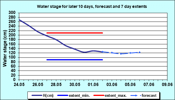 Water stage for later 30 days, forecast and extents