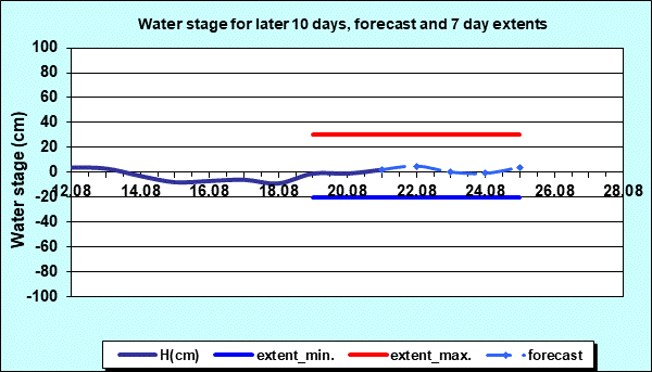 Water stage for later 30 days, forecast and extents