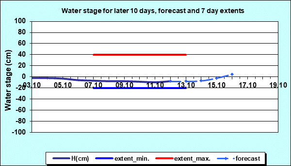 Water stage for later 30 days, forecast and extents