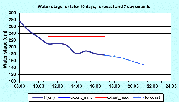 Water stage for later 30 days, forecast and extents