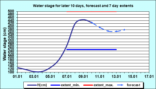 Water stage for later 30 days, forecast and extents