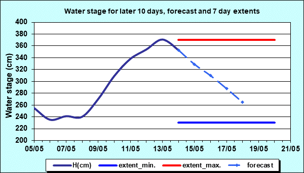 Water stage for later 30 days, forecast and extents