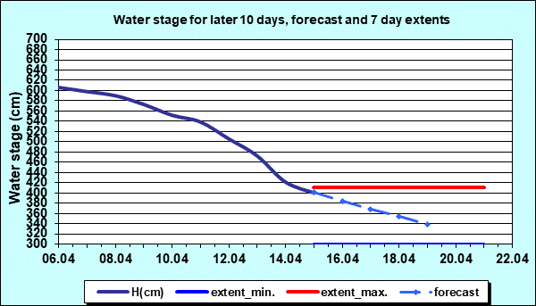 Water stage for later 30 days, forecast and extents