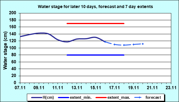 Water stage for later 30 days, forecast and extents