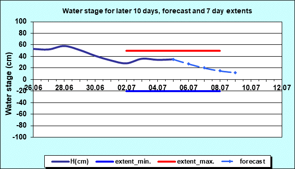 Water stage for later 30 days, forecast and extents