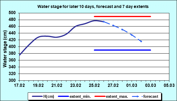 Water stage for later 30 days, forecast and extents
